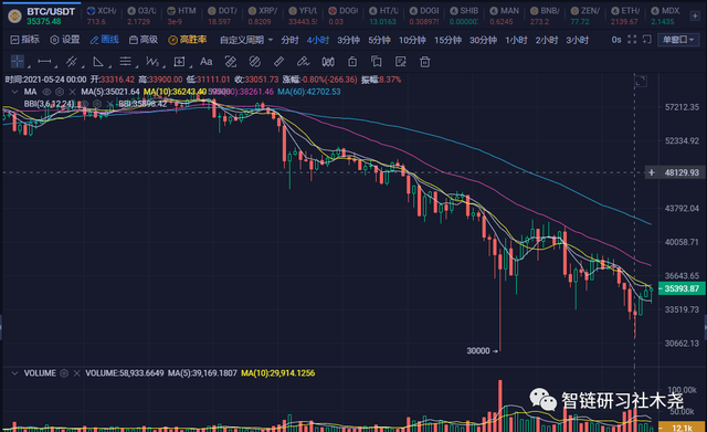 为什么说比特币瀑布之后，狗狗币Doge和屎币Shib是最好的选择