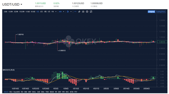 欧易OKEx分析师表示，比特币价格反弹15％