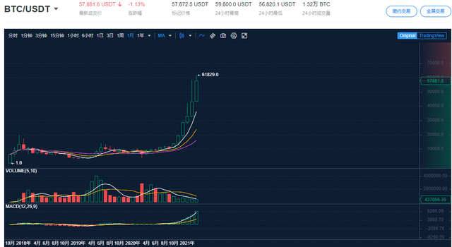 BTC欲再次冲击6万美元，本轮牛市还将持续多久？