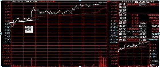 A股神奇的盘口语言数字，我观察1000个在股市亏损的散户，基本都是不会这“五个盘口数字暗语”