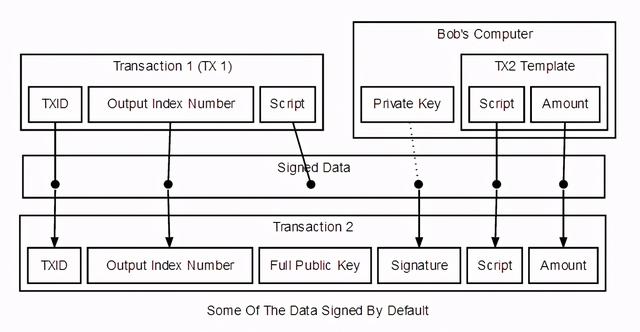 比特币开发指南 - 交易Transactions