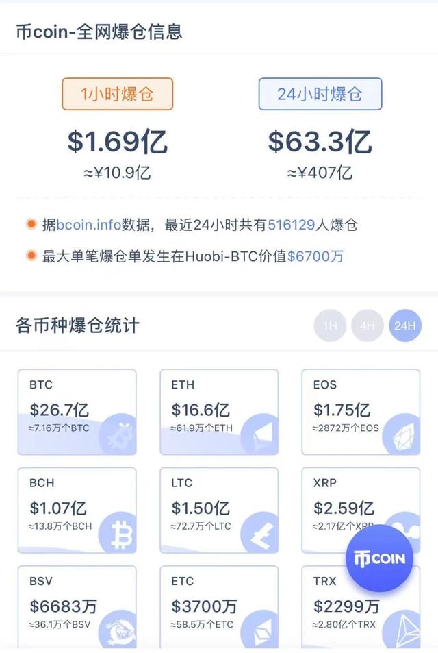 血腥一夜！主流品种近乎全线腰斩，一枚比特币亏近8万，多重利空突袭！欧股美股商品也在跌