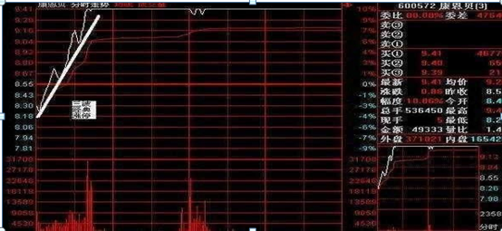 A股神奇的盘口语言数字，我观察1000个在股市亏损的散户，基本都是不会这“五个盘口数字暗语”