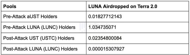 Luna空投lunc数量和价值数据分析