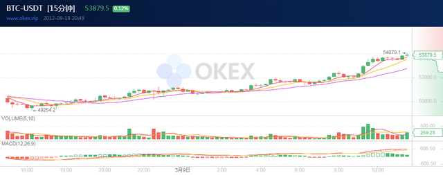 炒币战法：支撑位和压力位