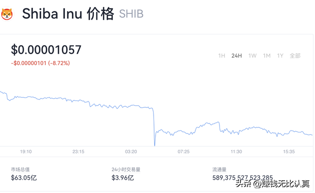 加密货币再“跳水”，shib一度跌破70美元关口！众多投资者爆仓