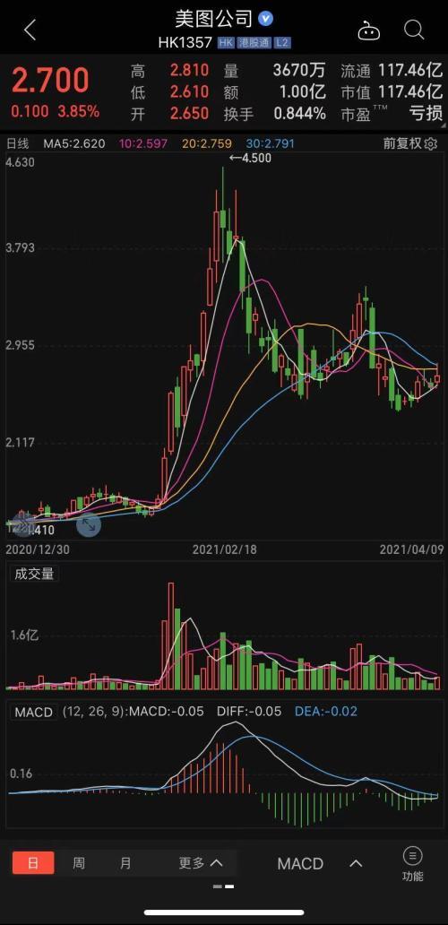 学习特斯拉，豪掷6亿炒币！一个月狂赚1亿顶主业干两年，又有上市公司靠投资翻身？