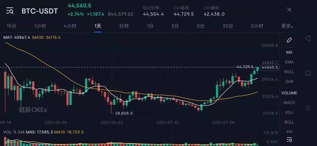 以太坊在两天内销毁了新币发行量的36%