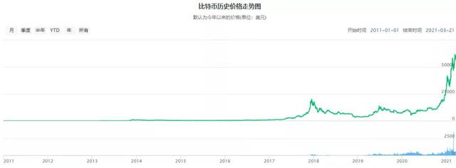 选择比努力更重要，投资比特币他22岁实现财富自由