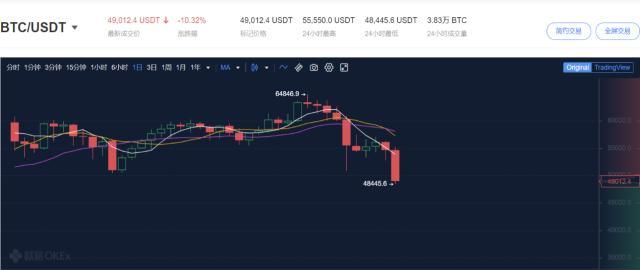 欧易OKEx研究院：比特币4月23日市场行情分析