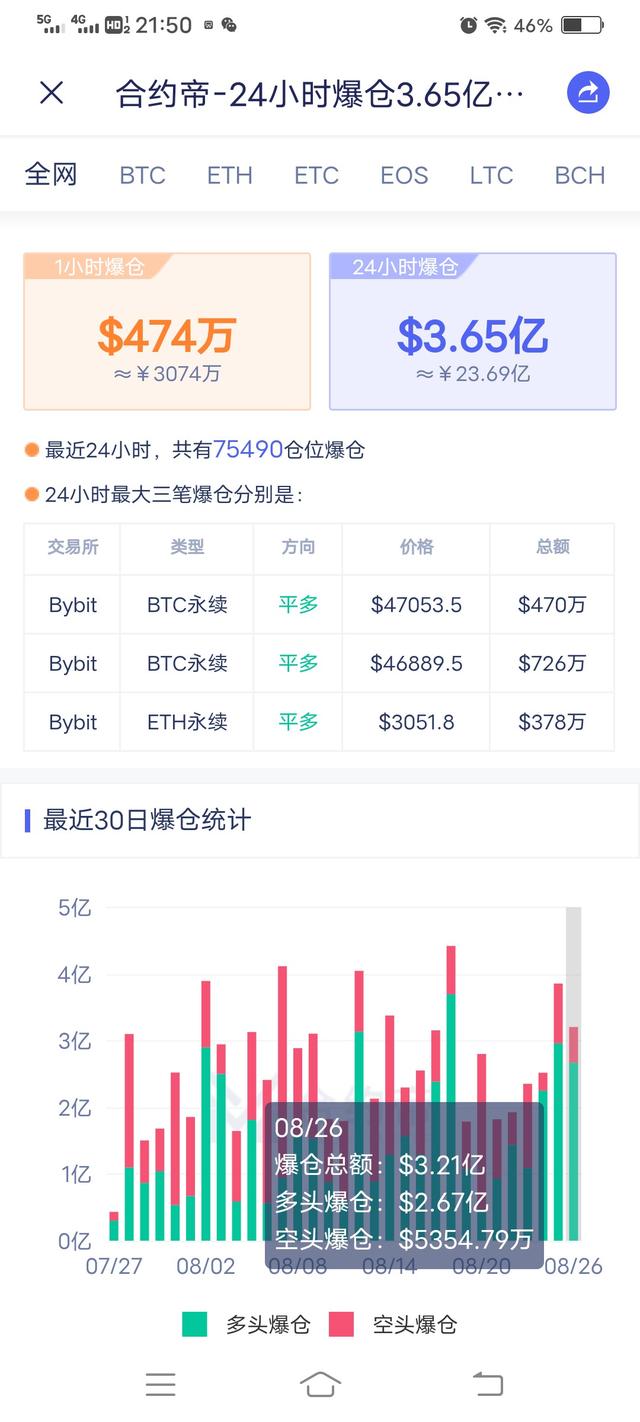 币圈牛熊之争，朋友借钱量力而行，千万别一时糊涂