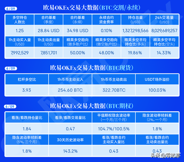 大数据：BTC合约多空持仓人数比1.25，合约持仓总量为13.27亿美元