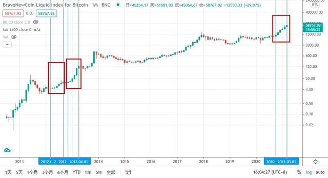 BTC欲再次冲击6万美元，本轮牛市还将持续多久？