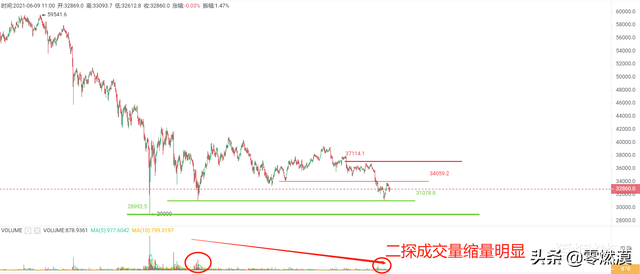 大数据：BTC合约多空持仓人数比1.25，合约持仓总量为13.27亿美元