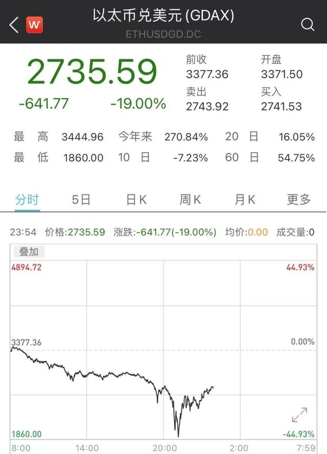 血腥一夜！主流品种近乎全线腰斩，一枚比特币亏近8万，多重利空突袭！欧股美股商品也在跌