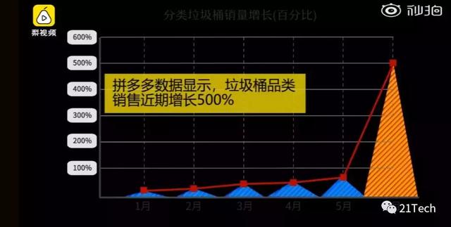 把你逼疯的垃圾分类，微信、支付宝、华为等大厂都“赚”翻了