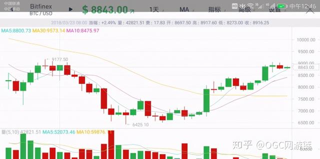 炒币战法：支撑位和压力位