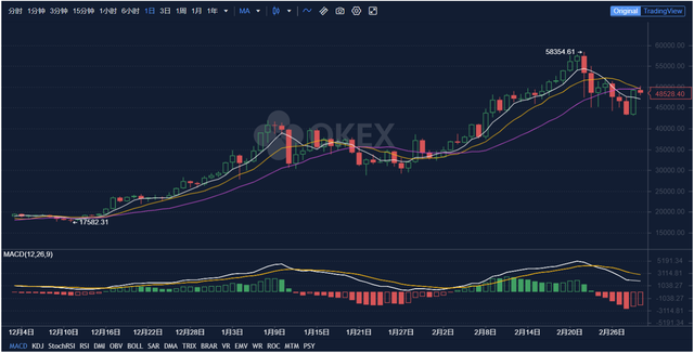 2月下旬的加密货币崩溃导致杠杆交易者“扑出”：欧易OKEx