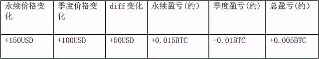 比特币 以太坊 数字货币 套利交易的基本方法