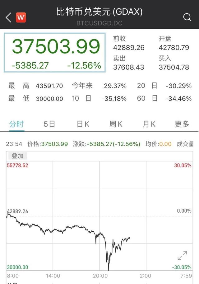 血腥一夜！主流品种近乎全线腰斩，一枚比特币亏近8万，多重利空突袭！欧股美股商品也在跌