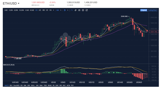 欧易OKEx分析师表示，比特币价格反弹15％