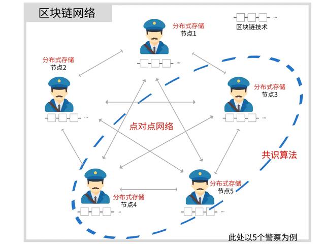 一分钟紧急学习区块链，再看不懂作者原地起飞