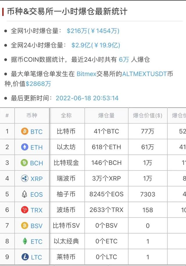 币圈大崩盘！一天之内，6万人爆仓20亿！比特币跌破2万美元，挖矿机开机就赔钱