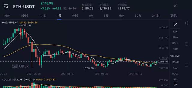 加密货币分析师，以太坊价格可能上涨超过 860% 以突破 10,000 美元