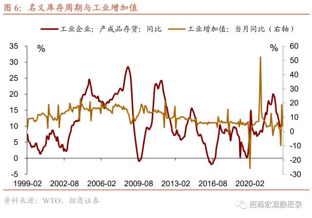 招商宏观 | 是时候再聊聊库存周期了