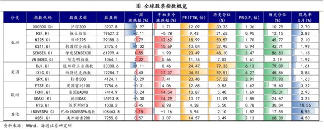 降息预期是否太高？——全球大类资产周报（海通宏观 应镓娴、李林芷、梁中华）