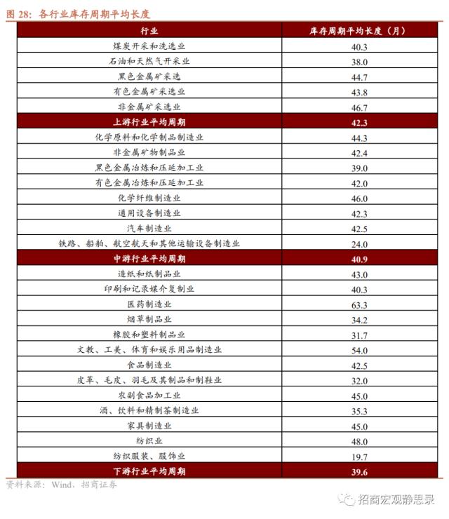 招商宏观 | 是时候再聊聊库存周期了