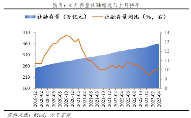 是该全力拼经济了：4月金融数据大降