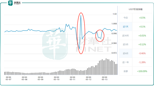 财华洞察｜“寒风凛冽”！解密币圈暴跌之谜