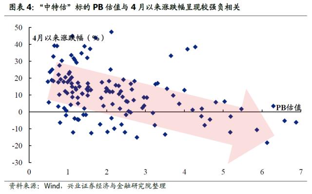 【兴证策略】“中特估”五大核心指标