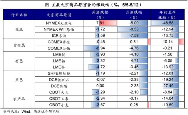 降息预期是否太高？——全球大类资产周报（海通宏观 应镓娴、李林芷、梁中华）