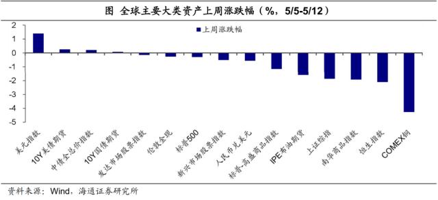 降息预期是否太高？——全球大类资产周报（海通宏观 应镓娴、李林芷、梁中华）