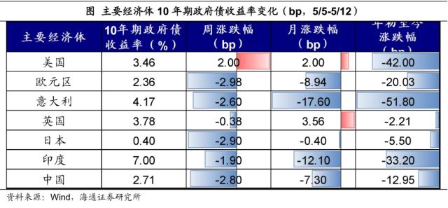 降息预期是否太高？——全球大类资产周报（海通宏观 应镓娴、李林芷、梁中华）