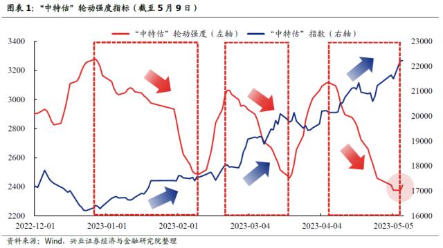 【兴证策略】“中特估”五大核心指标