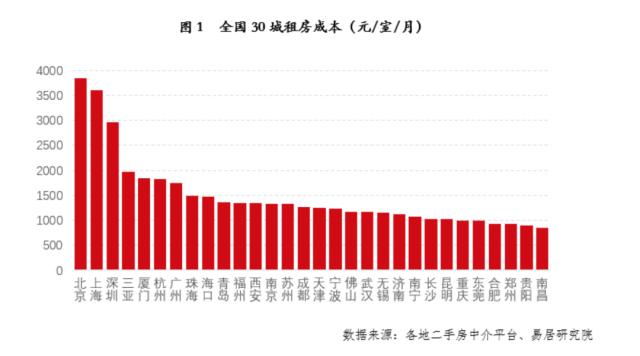 全国30城租房成本排名：青岛、济南分别位列第10位和21位