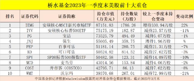 猛买这些！全球最大对冲基金桥水，美股持仓大曝光！