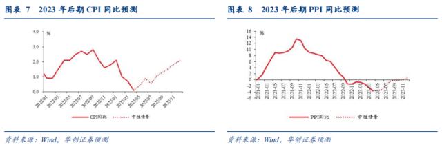 【华创宏观·张瑜团队】物价或已见底——4月通胀数据点评