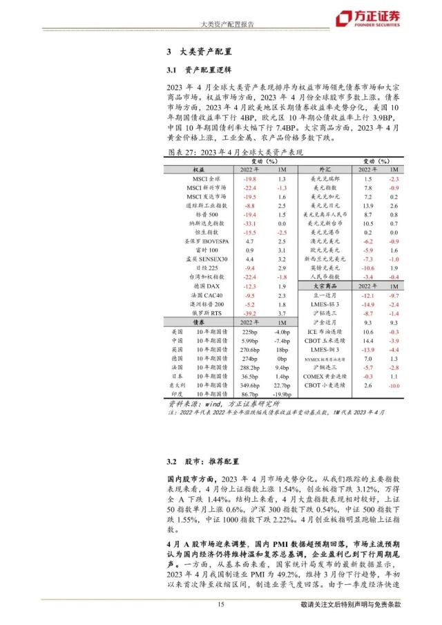 【方正策略】2023年5月大类资产配置报告