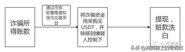 蚂蚁约稿｜涉及USDT犯罪之诈骗罪