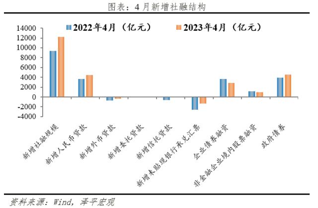 是该全力拼经济了：4月金融数据大降