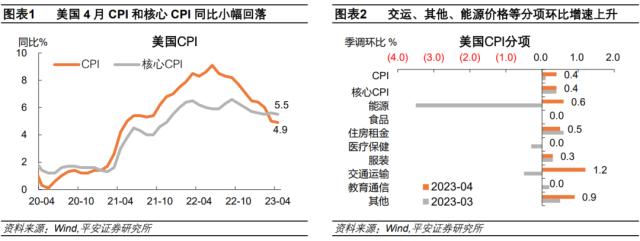 下半年美国通胀反弹风险值得关注——兼评美国4月通胀数据