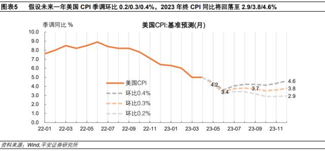 下半年美国通胀反弹风险值得关注——兼评美国4月通胀数据