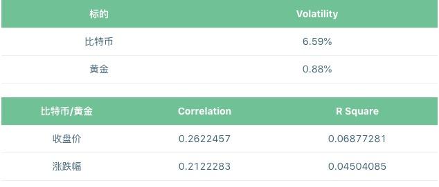 比特币与黄金相关性研究