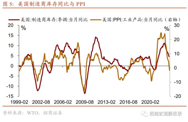 招商宏观 | 是时候再聊聊库存周期了