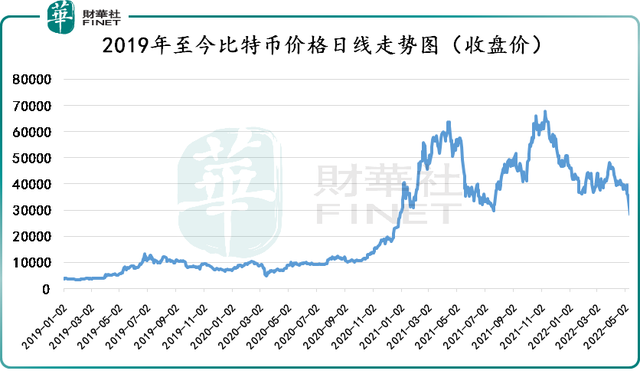 财华洞察｜“寒风凛冽”！解密币圈暴跌之谜