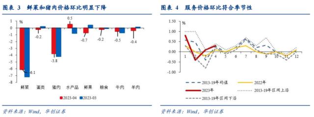 【华创宏观·张瑜团队】物价或已见底——4月通胀数据点评